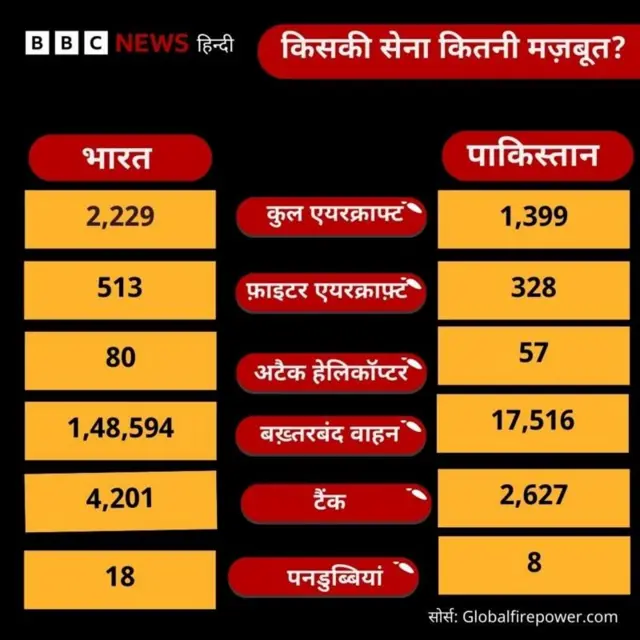 भारत-पाकिस्तान में से किसकी सेना कितनी मज़बूत