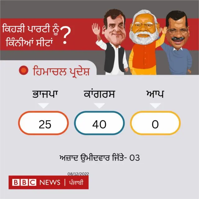 ਹਿਮਾਚਲ ਚੋਣਾਂ