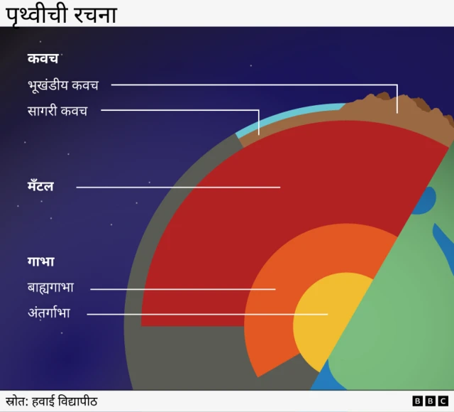 पृथ्वीच्या पोटात काय आहे? माणूस पृथ्वीवर किती खोलवर जाऊ शकतो?