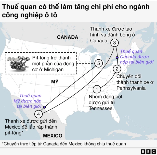 Map showing five stags in the production of a piston rod. Production starts in the US, then goes to Canada and Mexico before returning to the US to be put in a car.