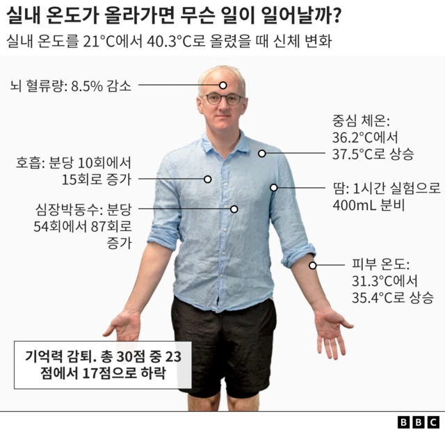 실내 온도가 올라가면 신체에 어떤 변화가 있는지 표현한 그래픽