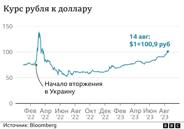 Кому выгоден слабый рубль и почему не стоит ждать укрепления российской валюты- эксперт