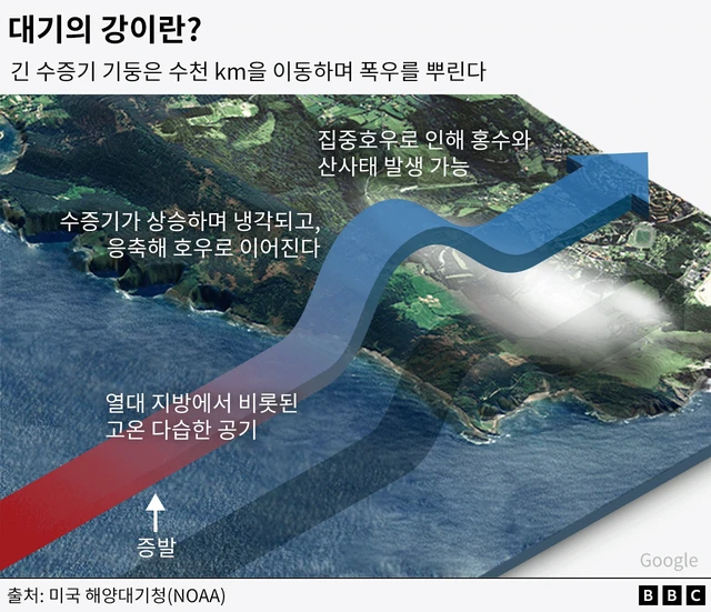 ‘대기의 강’이 만들어지는 과정을 나타낸 그래프