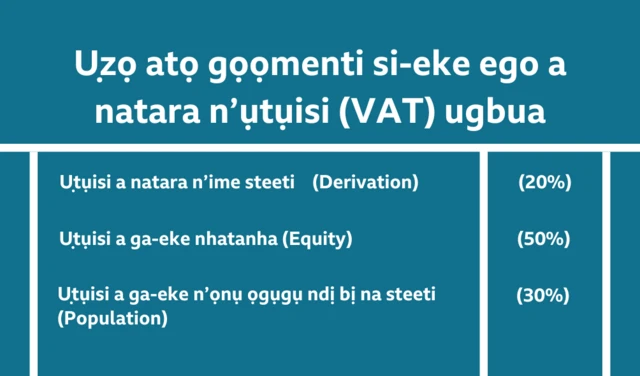 Ụzọ atọ gọọmenti si-eke ego a natara n’ụtụisi (VAT) ugbua