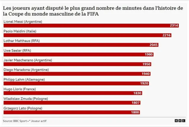 S'il vient jouer un match durant la Coupe du monde, Lionel Messi pourrait améliorer son propre record du plus grand nombre de minutes jouées par un joueur dans cette compétition. 