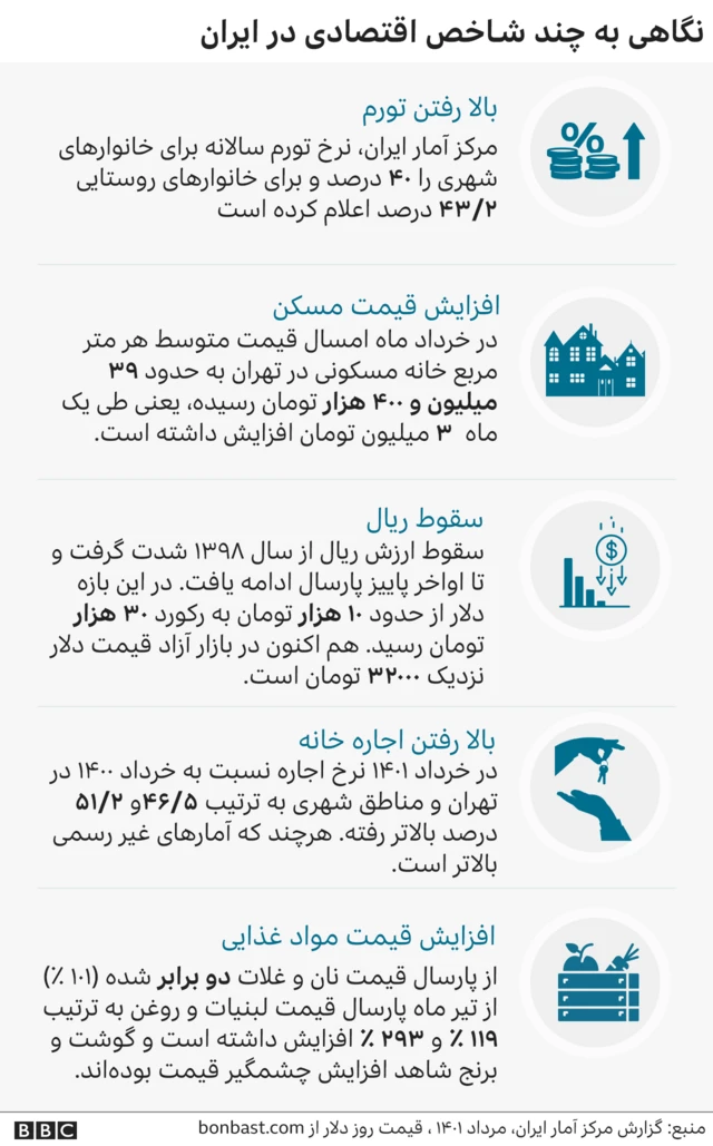 گرانی در ایران