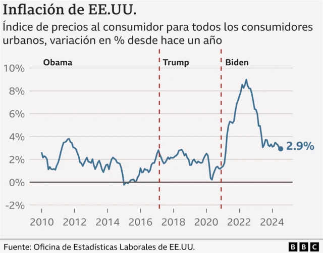 Inflación en EE.UU.