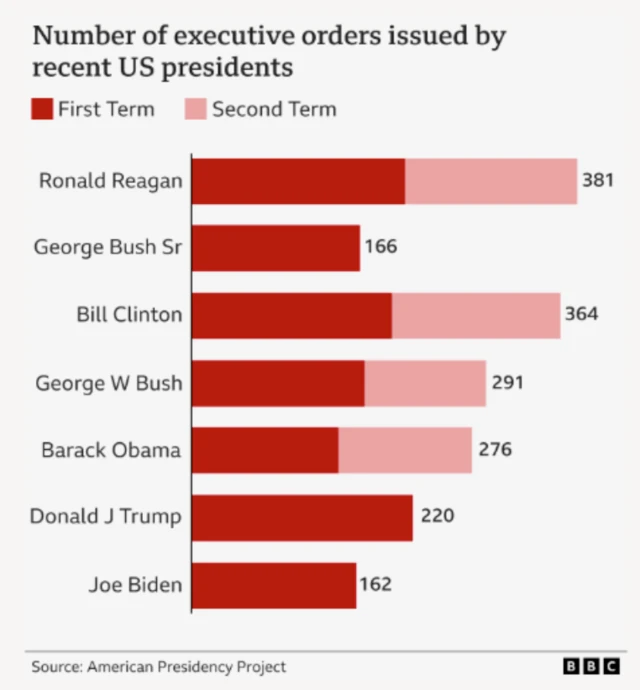 Graph showing the number of executive orders made by US presidents from Ronald Reagan to Joe Biden.