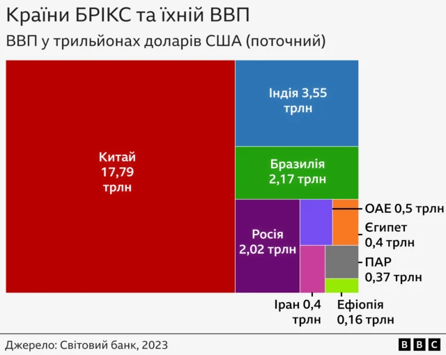 Графіка ВВП країн БРІКС