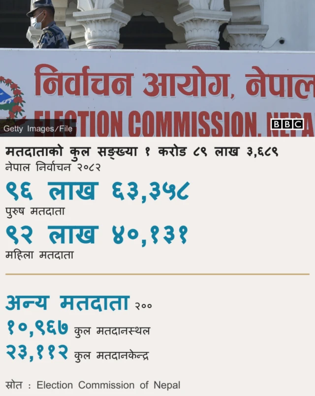 जनसङ्ख्याको अनुपातमा महिला मतदाता कम