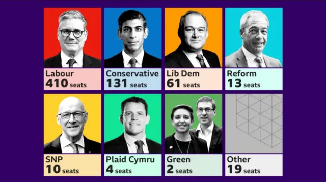 ایگزٹ پول کے نتائج