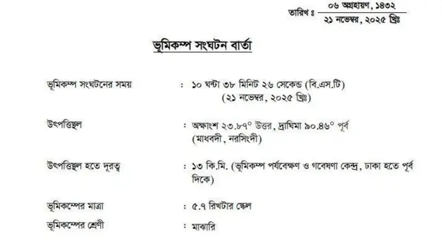 শুক্রবার মাধবদীর ভূমিকম্প দেশজুড়ে তীব্র ঝাকুনি দিয়েছে। আবহাওয়া বিভাগ পরে জানিয়েছে এই ভূমিকম্পের মাত্রা ছিলো ৫ দশমিক ৫। 