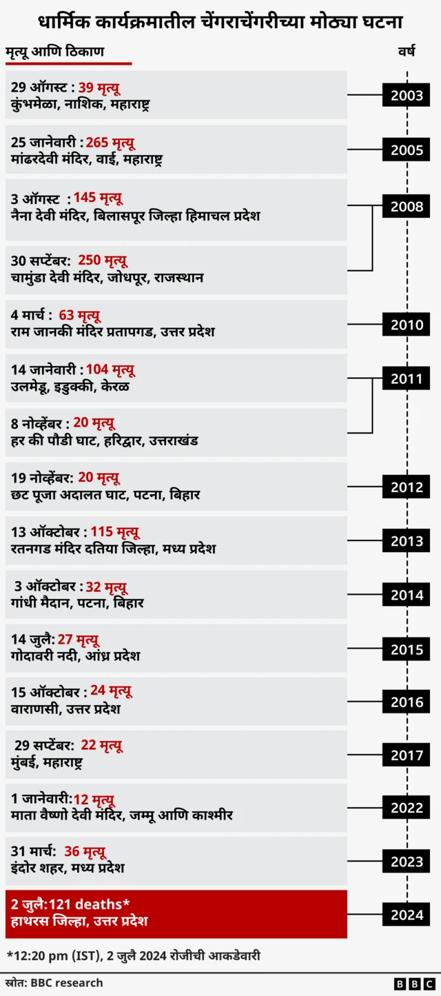 टाईमलाईन