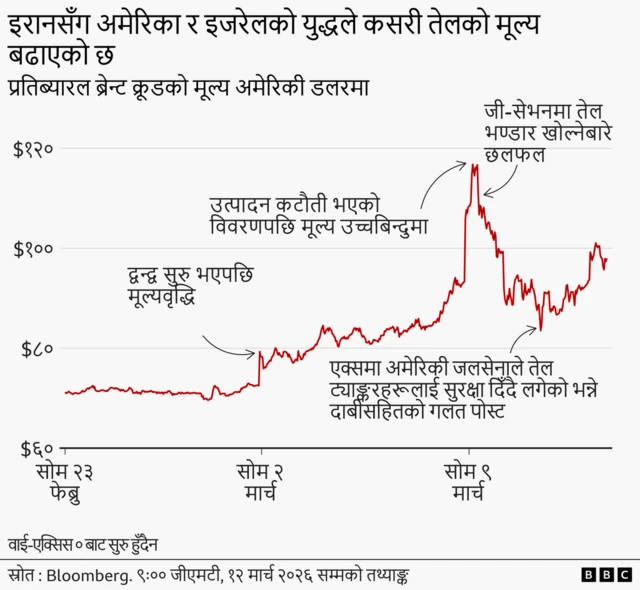 तेलको मूल्य वृद्धिको ग्राफिक्स