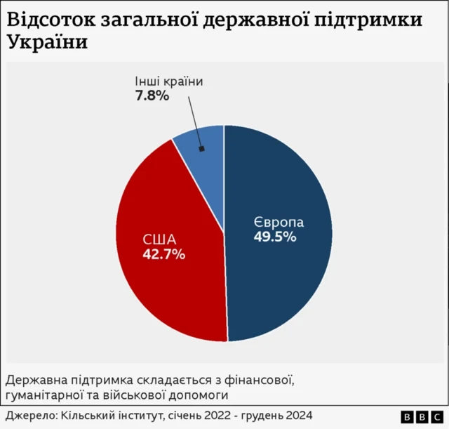 допомога від ЄС та США