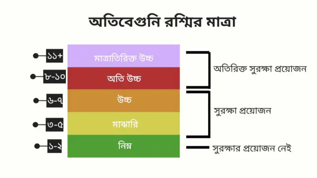 অতিবেগুনি রশ্মির সূচক অনুযায়ী মাত্রা