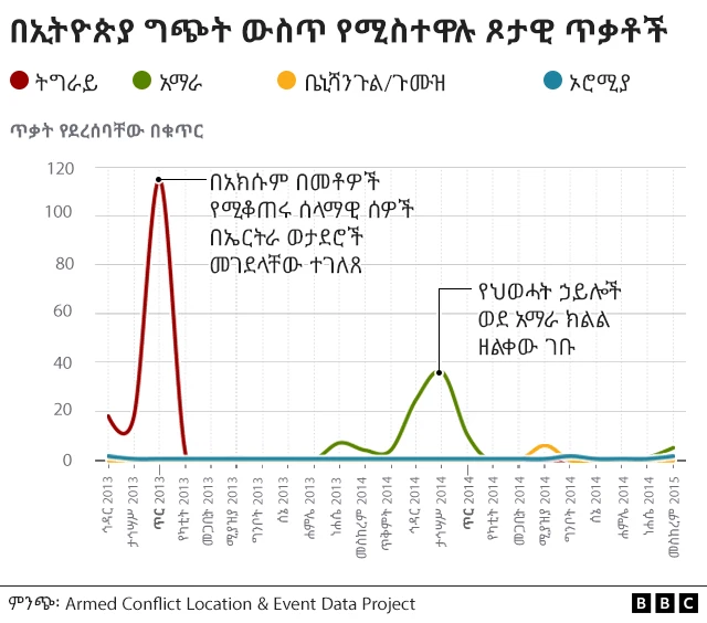 ለሁለት ዓመታት የዘለቀው የትግራይ ሰቆቃ - BBC News አማርኛ