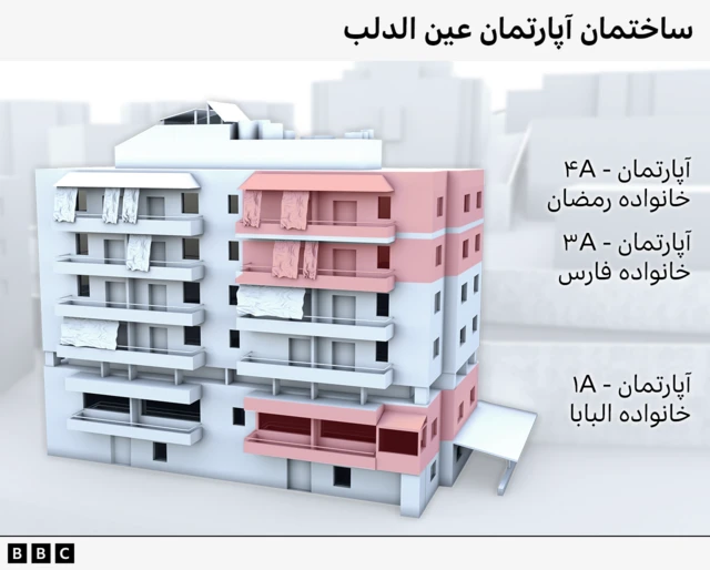 موقعیت آپارتمان‌‌ها در ساختمان