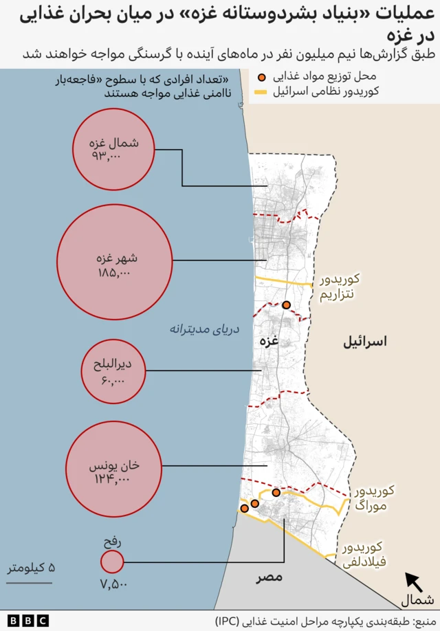 مراکز توزیع غذا