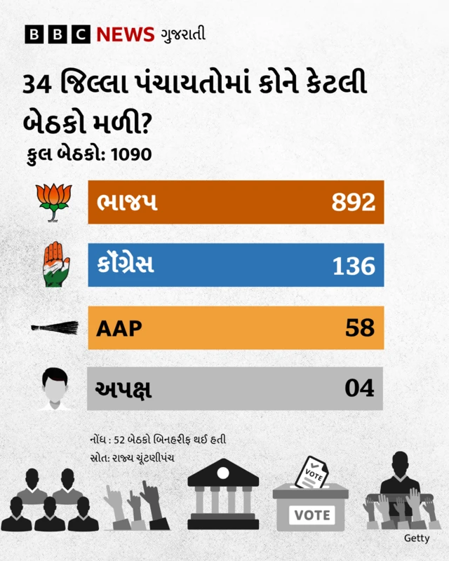 સ્થાનિક સ્વરાજ્યની ચૂંટણીનું પરિણામ 2026
