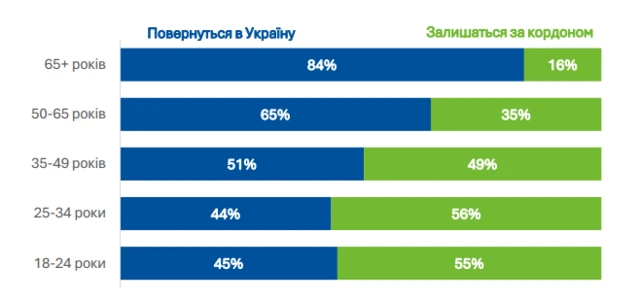 За розрахунками ЦЕС на основі опитування Info Sapiens у грудні 2025—січні 2026, навіть за оптимістичним сценарієм до України повернуться менше половини українців до 35 років. За песимістичним сценарієм їх буде менше третини
