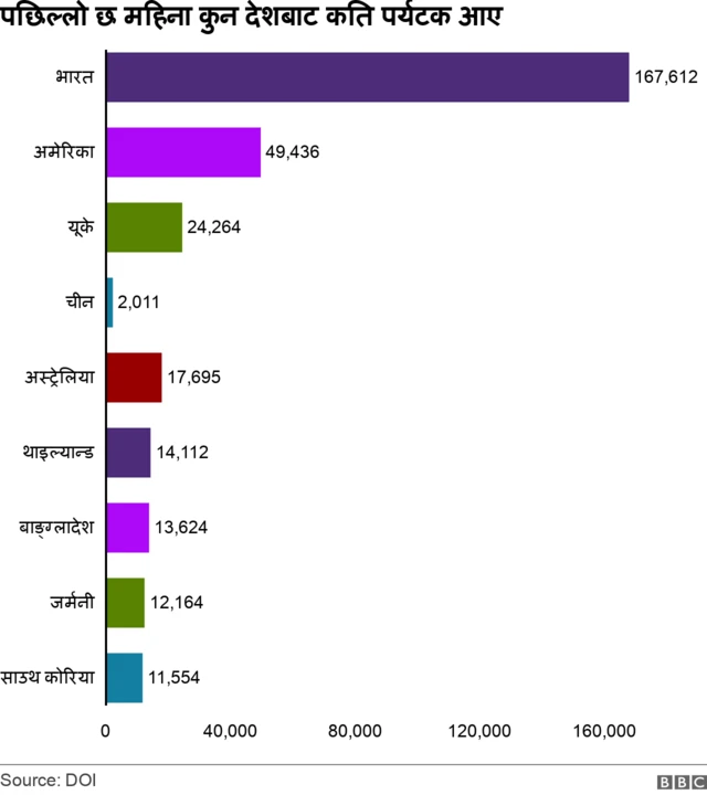 पर्यटक धेरै आउने देशहरू