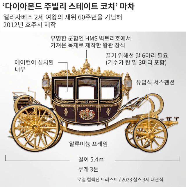 ‘다이아몬드 주빌리 스테이트 코치’ 마차