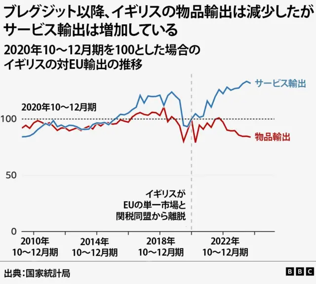 2020年10~12月期を100とした場合のイギリスの対EU輸出の推移を示した線グラフ。イギリスがEUの単一市場と関税同盟から離脱する前はおおむねサービス輸出と物品輸出の動向は同じだったが、離脱以降はサービス輸出が伸びている一方、物品輸出は減少している