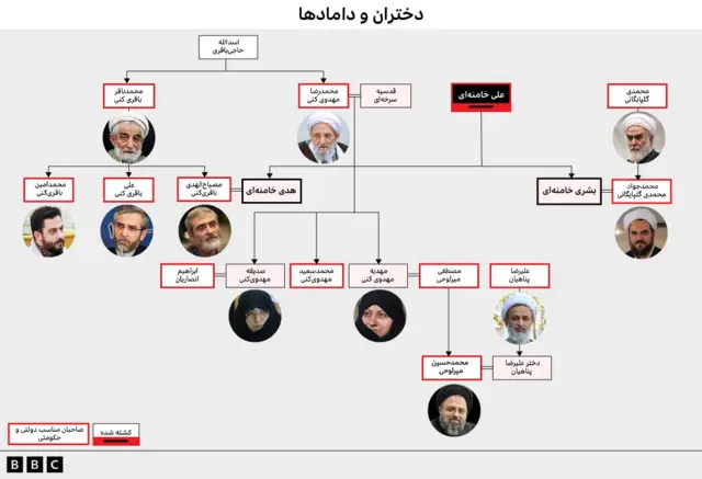 شجره نامه علی خامنه ای گرافیک مربوط به دختران و دامادهای علی خامنه ای 