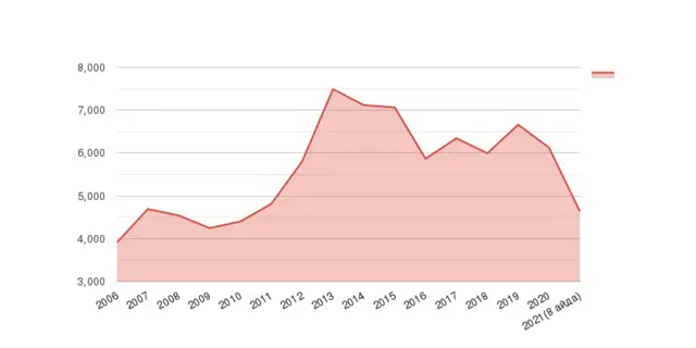 Жол кырсыктары быйыл былтыркыга салыштырмалуу 30 пайызга көбөйдү 