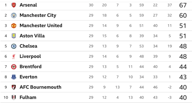 Screengrab of di Premier League table