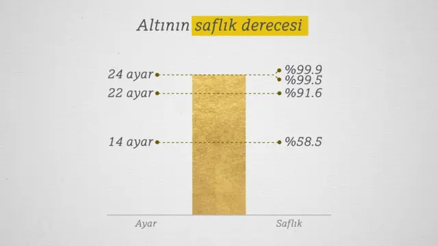 Altının saflık derecesini gösteren bir grafik.