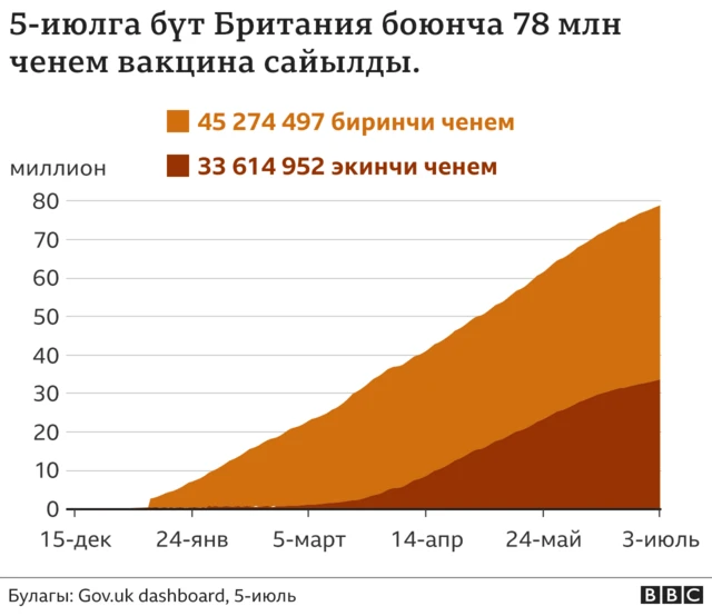Британиядагы вакцина алгандардын саны