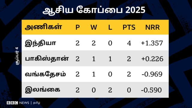 ஆசிய கோப்பை: இந்தியா - பாகிஸ்தான் இறுதி போட்டியில் விளையாடுவது சாத்தியமா?