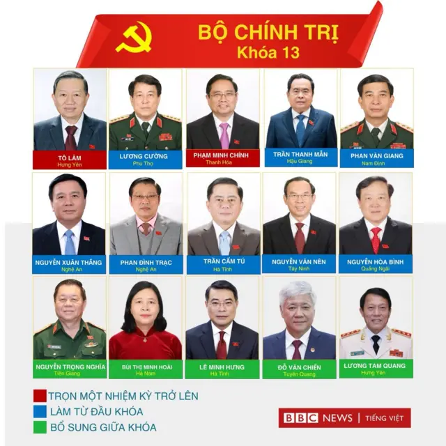 Bộ Chính trị khóa 13