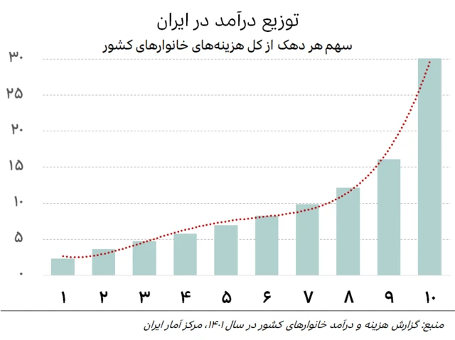 نمودار توزیع درآمد خانوار بر حسب دهک‌های درآمدی در ایران در سال ۱۴۰۱