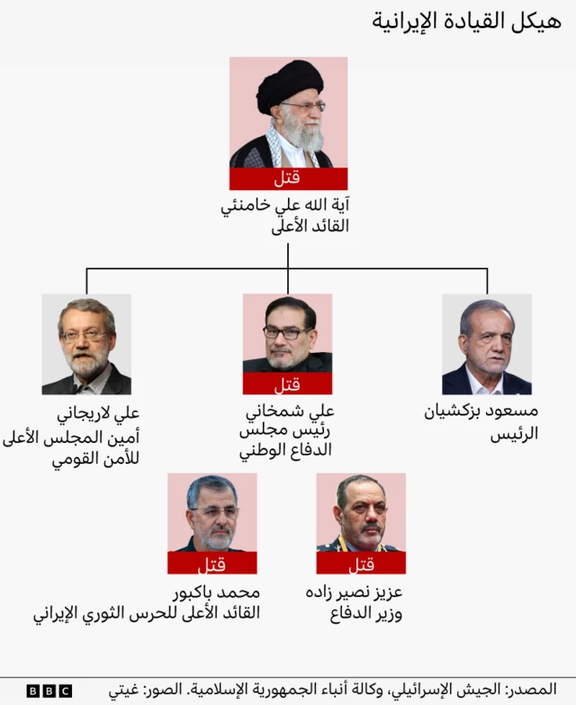 سبعة من أبرز قيادات إيران السياسية والدفاعية. ويقول الجيش الإسرائيلي إنه قتل أربعة منهم في غارات جوية: المرشد الأعلى آية الله علي خامنئي، وأمين مجلس الدفاع علي شمخاني، ووزير الدفاع العميد عزيز نصير زاده، وقائد الحرس الثوري الجنرال محمد باكبور. أما المسؤولان اللذان ما زالا على قيد الحياة فهما الرئيس مسعود بزشكيان، وعلي لاريجاني أمين المجلس الأعلى للأمن القومي.