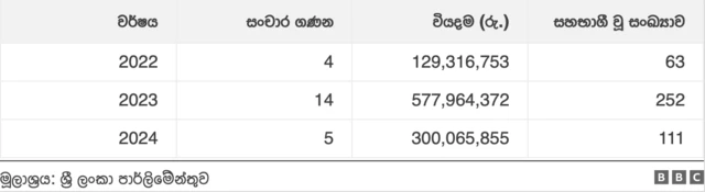 රනිල් වික්‍රමසිංහ ජනාධිපතිවරයා ලෙස සහභාගී වූ සංචාර 
