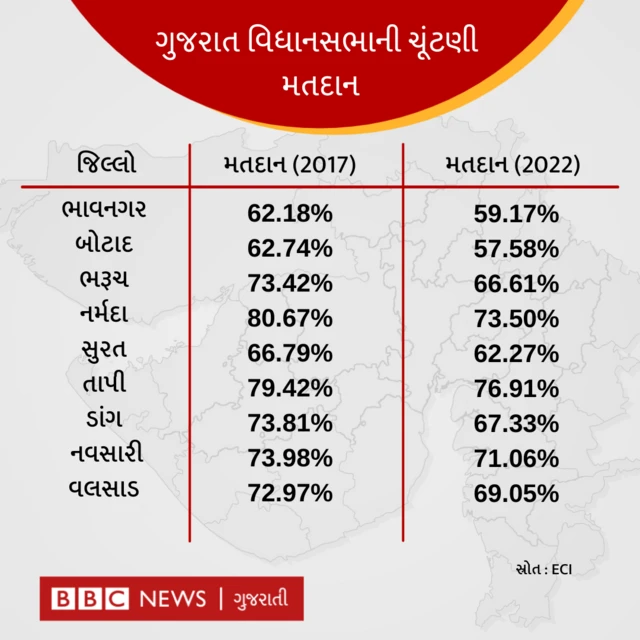 મતદાનની ટકાવારી