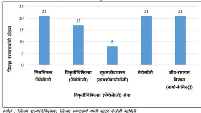 जिल्हा रुग्णालयांमध्ये पॅथॉलॉजी सेवांची उपलब्धता 