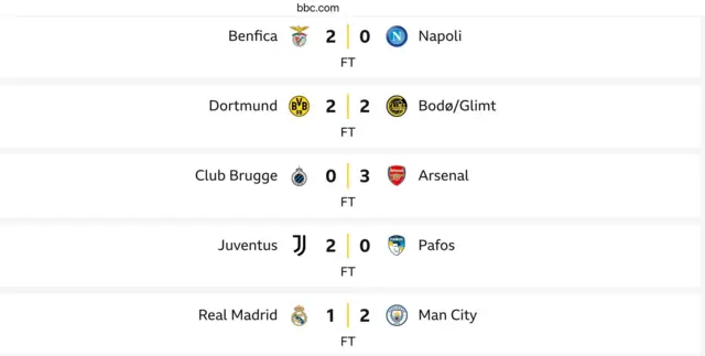 Graphics wey dey show Champions League results