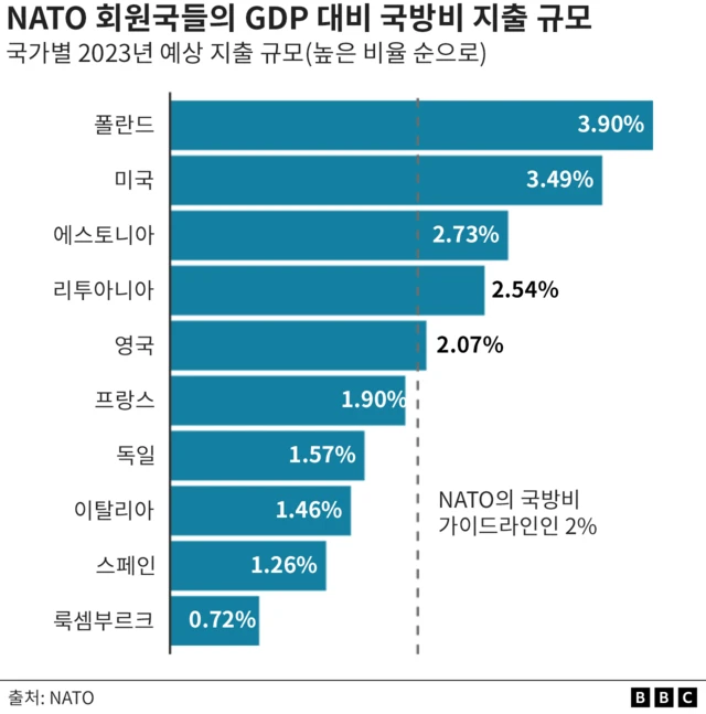 NATO 회원국의 GDP 대비 국방비 지출 비율
