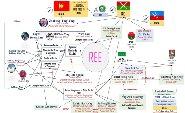 မြေရှားစျေးကွက်နဲ့ ဆက်စပ်နေတဲ့ အဖွဲ့အစည်းတွေနဲ့ လူပုဂ္ဂိုလ်များ