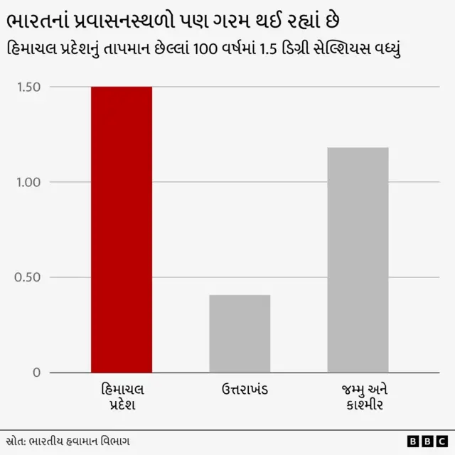 જળવાયુ પરિવર્તન, જંગલો, ભારત, દરિયો, બીબીસી ગુજરાતી