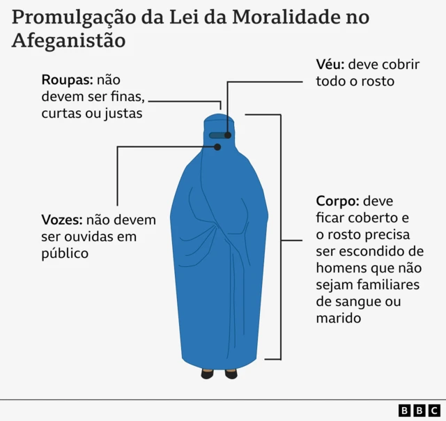 Gráfico mostra as restrições às mulheres no Afeganistão