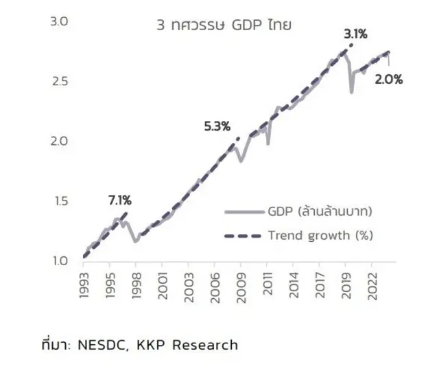 ทิศทางของจีดีพีไทยในรอบ 3 ทศวรรษ ที่วิเคราะห์โดย KKP Research โดยกลุ่มสถาบันการเงินเกียรตินาคินภัทร สะท้อนการเติบโตที่ลดลงของเศรษฐกิจ จากจีดีพีที่เคยสูง 7% เมื่อกว่า 30 ปีที่แล้ว มาเป็น 2% ในช่วงปัจจุบัน 
