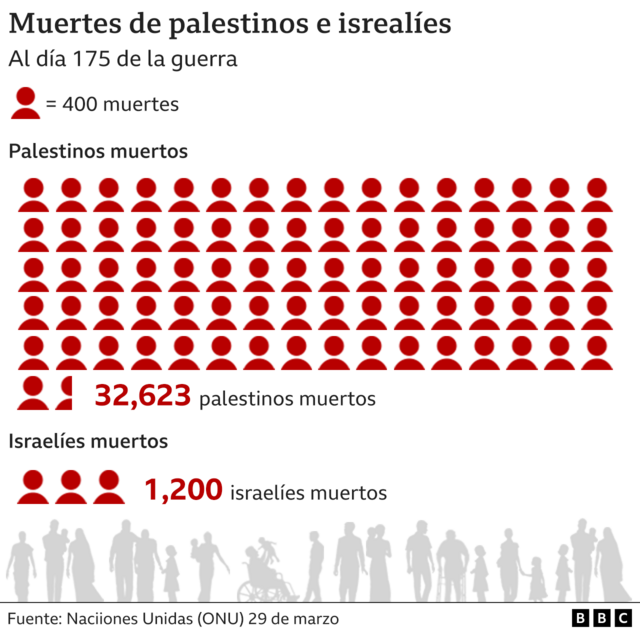 Infografía de muertes de palestinos e israelíes por la guerra en Gaza.
