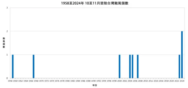 台湾中央气象署统计，2024年10到11月登陆台湾的台风数量较往年多。