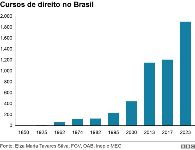 Gráficoaposta bonus gratiscursosaposta bonus gratisdireito mostra aumento até 2023