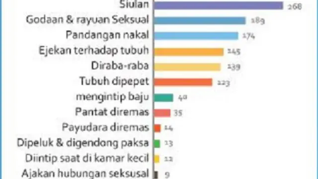 Penelitian LSM Perempuan Mahardhika pada 2017 menemukan pelecehan verbal paling banyak menimpa buruh perempuan di Kawasan Berikat Nusantara. 